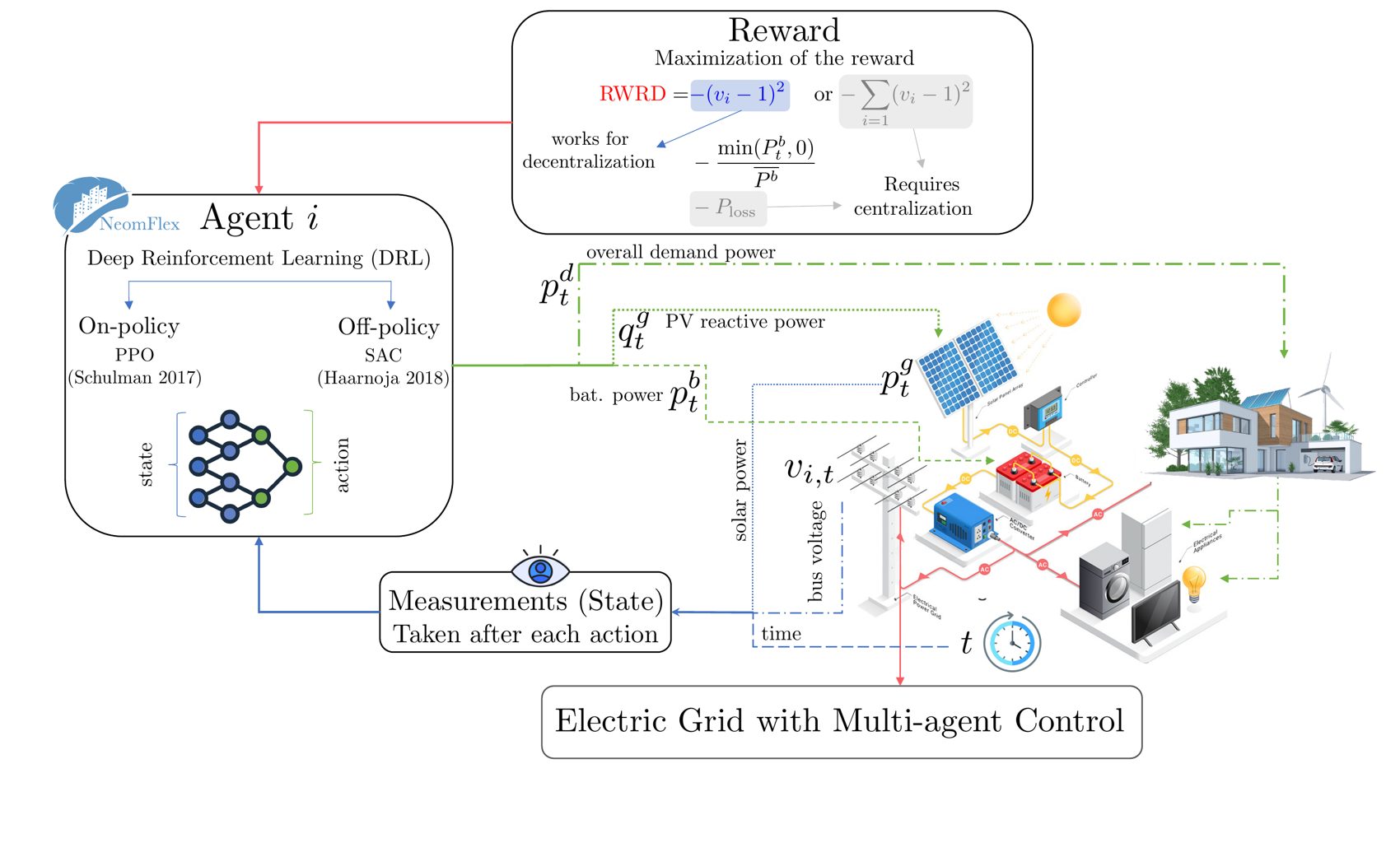 NeomFlex agent diagram: DRL agent, reward, measurements and the electric grid with PV, battery and loads