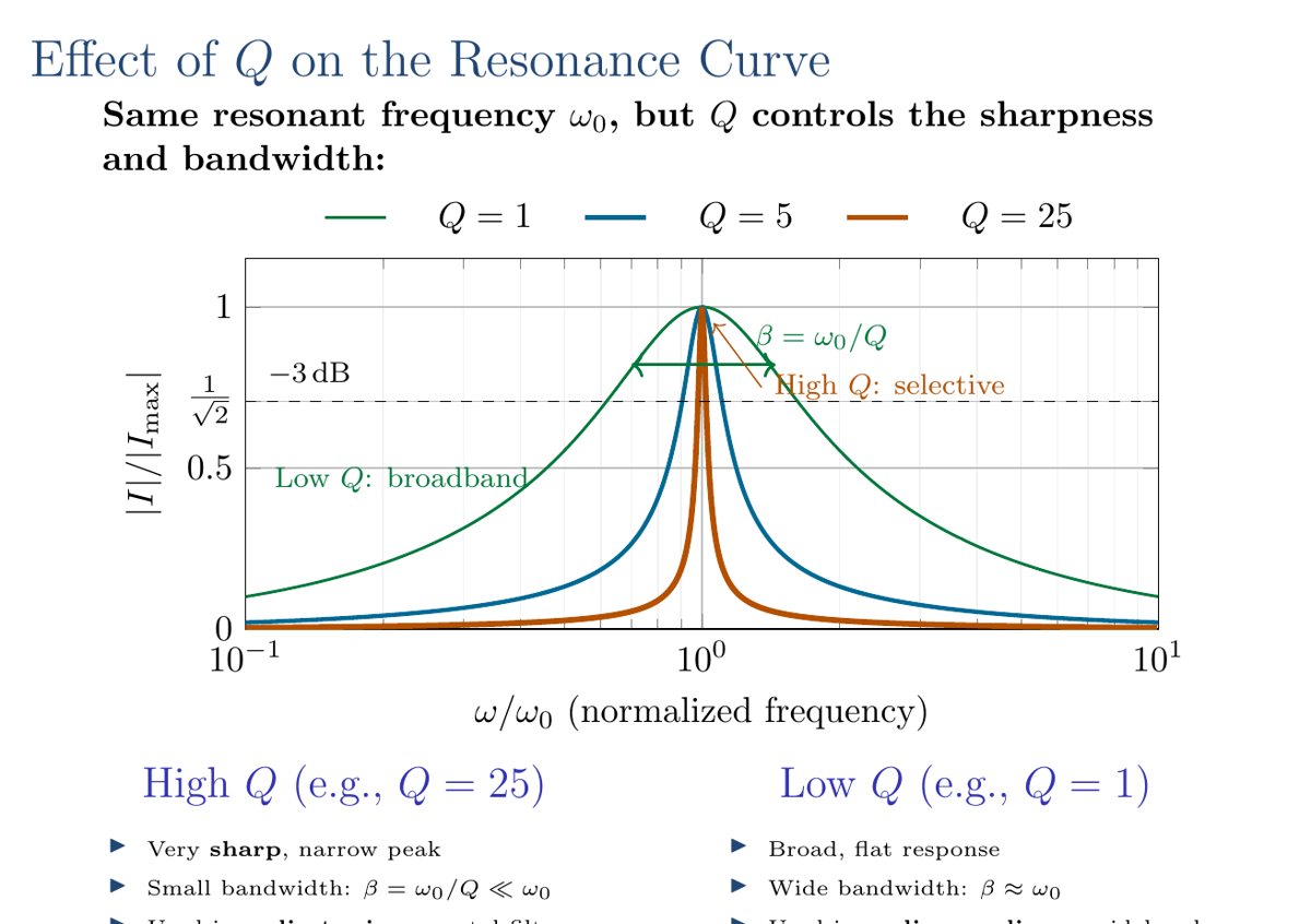 Slide: effect of Q on the resonance curve